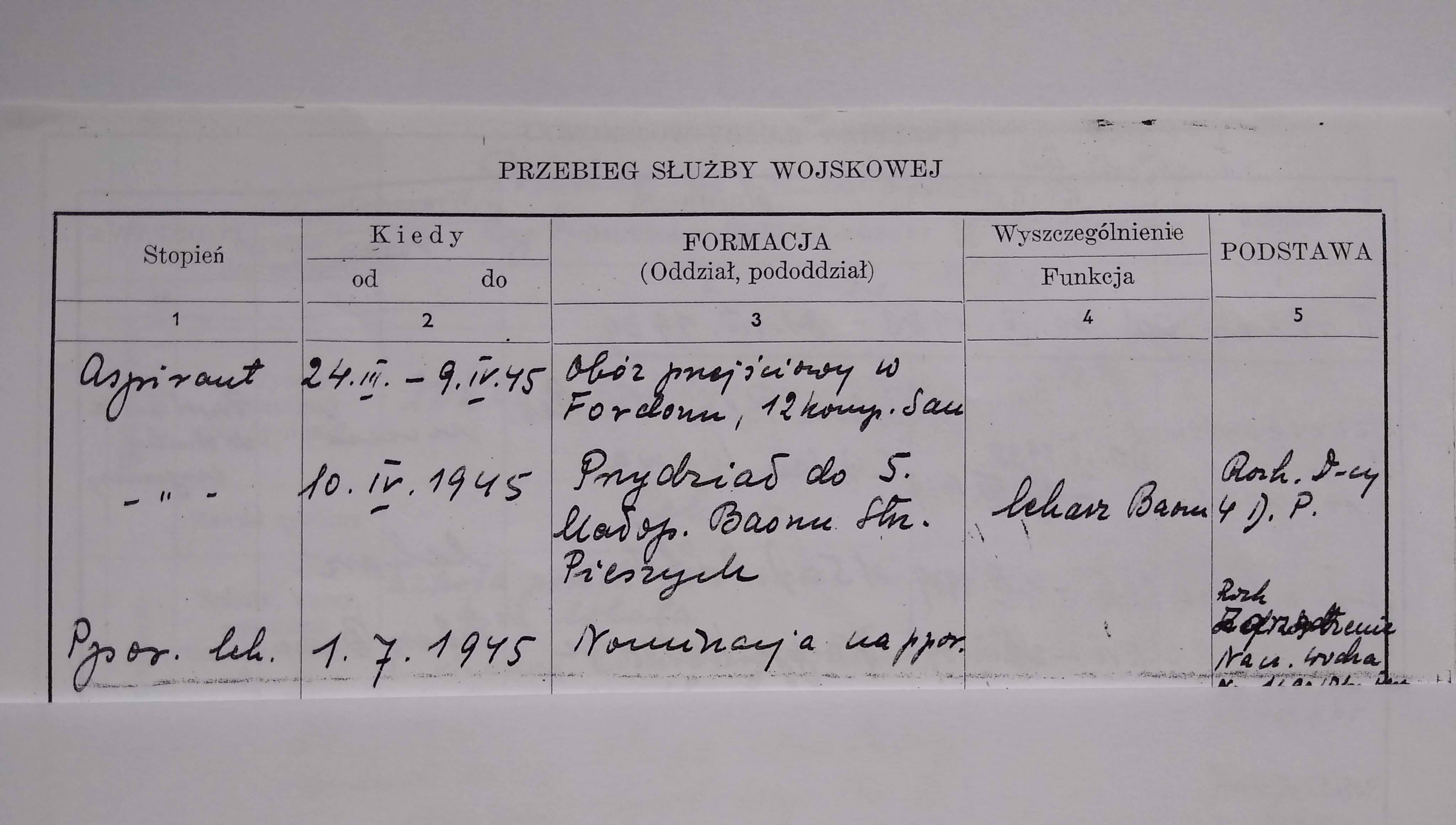 Przebieg Służby Wojskowej – Polish Military Service Record
